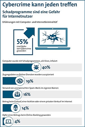 Cybercrime kann jeden treffen!